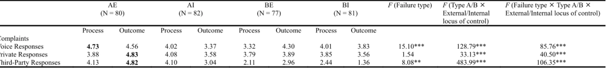 Table 8. 2°4 ANOVA of consumer’s dissatisfaction, based on service failure type and personality (Type A/B behavior pattern and  External/Internal locus of control) a