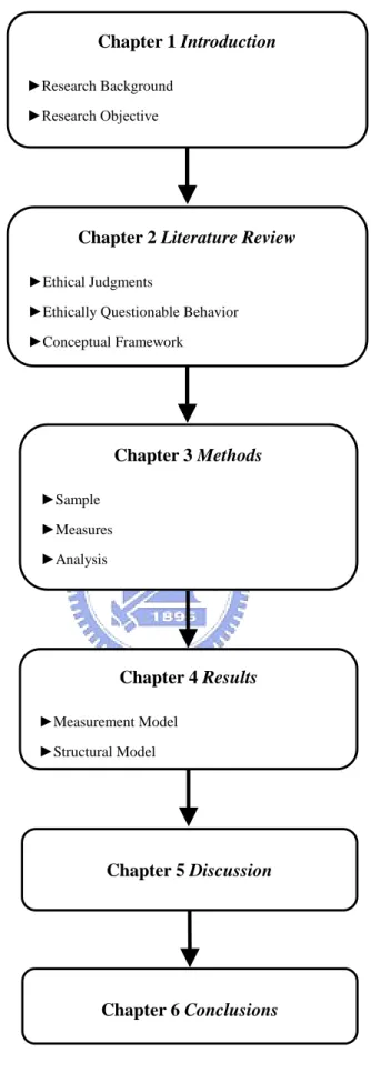 Figure 1.1 Research Flow ChartChapter 1 Introduction►Research Background►Research ObjectiveChapter 3 Methods►Sample►Measures►AnalysisChapter 5 DiscussionChapter 2 Literature Review