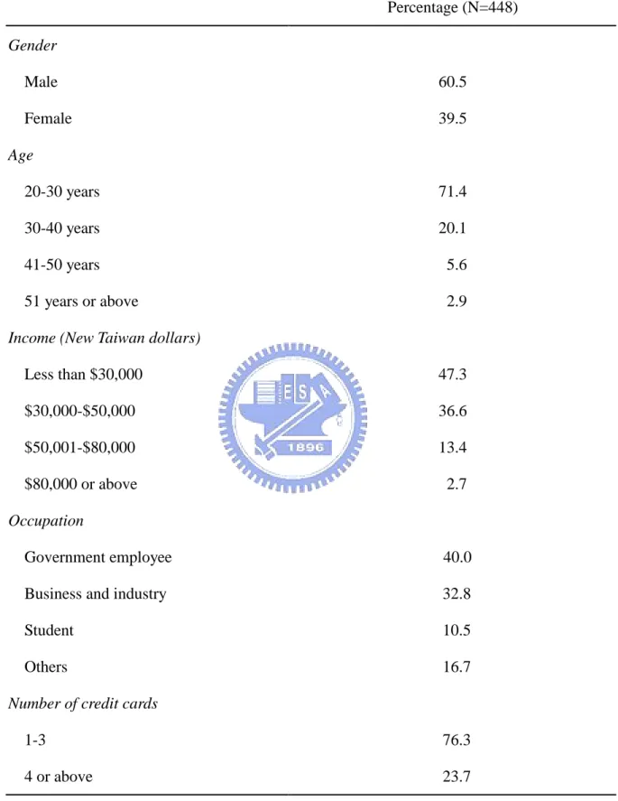 Table 3.1 Characteristics of Sample Percentage (N=448) Gender Male 60.5 Female 39.5 Age 20-30 years 71.4 30-40 years 20.1 41-50 years 5.6 51 years or above 2.9