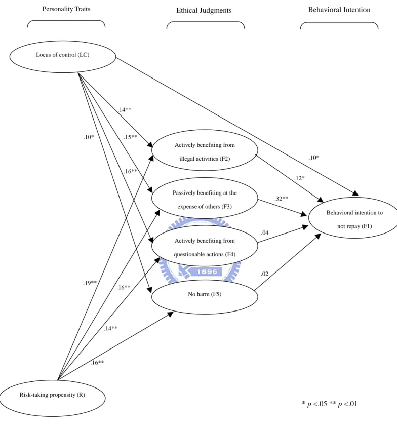Figure 4.1 Standardized Parameter Estimates for the Hypothesized Model