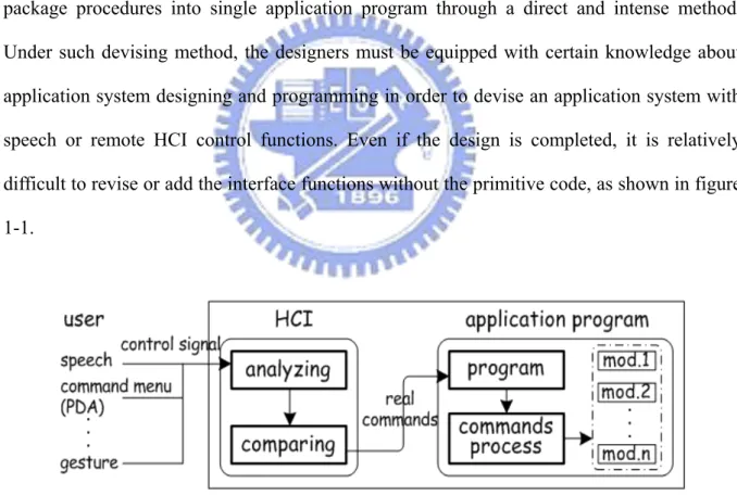 Figure 1-1 General developing method of speech control 