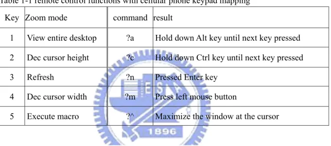 Table 1-1 remote control functions with cellular phone keypad mapping 