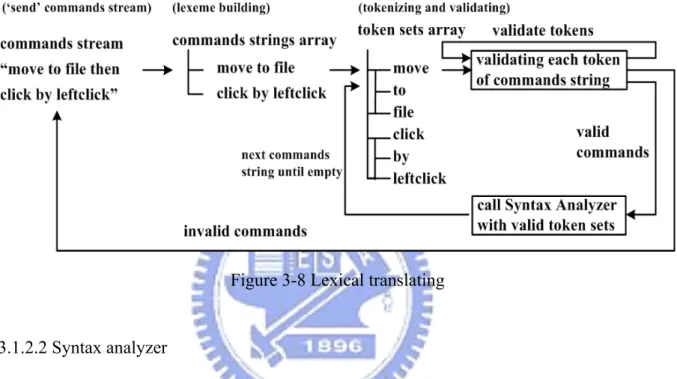 Figure 3-8 Lexical translating 