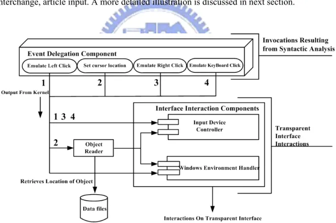 Figure 3-11 Event delegation 