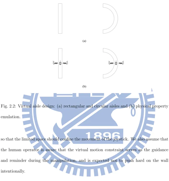 Fig. 2.2: Virtual aisle design: (a) rectangular and circular aisles and (b) physical property emulation.