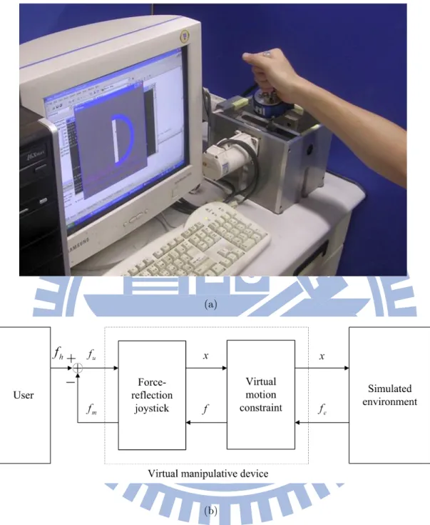 Fig. 2.5: (a) System view of the 2-DOF force-reflection joystick system developed in our laboratory