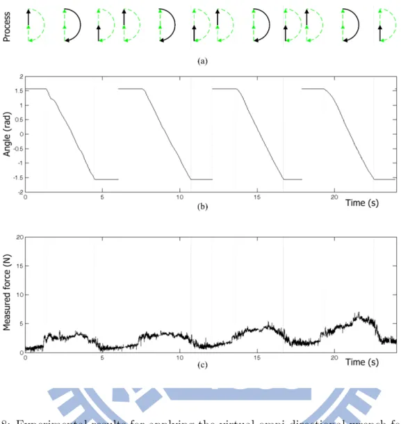 Fig. 2.8: Experimental results for applying the virtual omni-directional wrench for screw tightening (c = 5 N·s/m·rad): (a) the screw-tightening process, (b) the trajectory of the wrench (in angle), and (c) the measured force response.