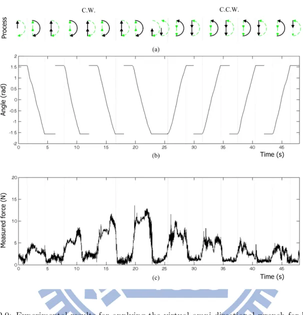 Fig. 2.9: Experimental results for applying the virtual omni-directional wrench for both screw tightening and loosening (c = 15 N·s/m·rad): (a) the screw-tightening (clockwise) and loosening (counterclockwise) processes, (b) the trajectory of the wrench (i