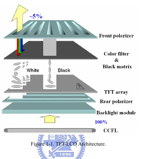 Figure 1-1. TFT-LCD Architecture. 