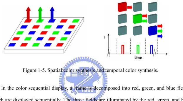 Figure 1-5. Spatial color synthesis and temporal color synthesis. 