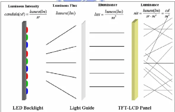 Figure 3-1. Illustration of LED backlight and photometric terms. 
