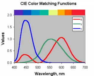 Figure 3-2. The CIE color matching functions for the 1931 Standard Colorimetric Observer