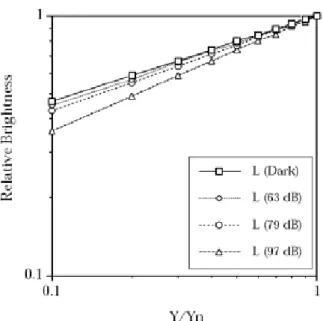 Figure 3-6. Change in lightness contrast as function of adapting luminance according to the  Stevens effect [25]