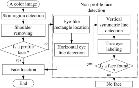 Fig. 1.1.    The block diagram of the proposed face detector. 