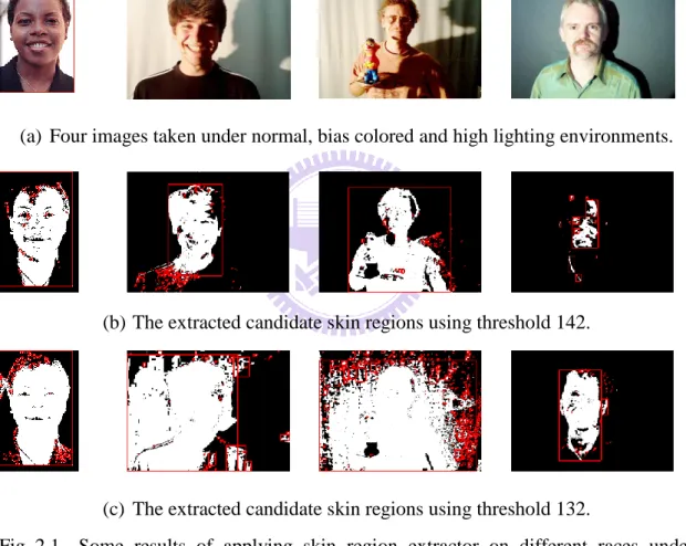 Fig. 2.1.  Some  results  of  applying  skin  region  extractor  on  different  races  under  various lighting environments