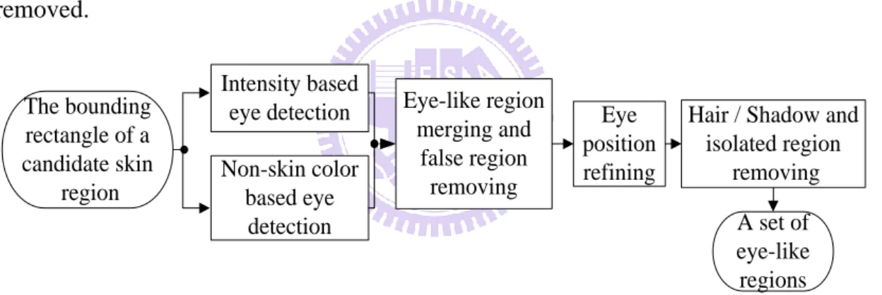 Fig. 2.3. The block diagram of the eye-like region detector. 