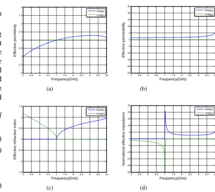Fig. 3. Retrieved constitutive effective parameters of the 3D fishnet metama- metama-terial: (a) permittivity, (b) permeability, (c) refractive index, (d) normalized impedance.