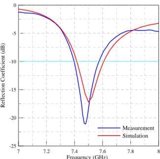 Fig. 6. Reflection coefficient (in dB) versus frequency of this spatial beam- beam-splitting structure.