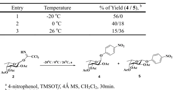 Table 1. Selectivity of L-fucopyranosides at different temperature    O OAcO AcO OAc CCl 3HN O OAcAcOOAcO -20oC / 0oC / 26oC, a NO 2 OAcOOAc O NO 2+OAc 2 4 5