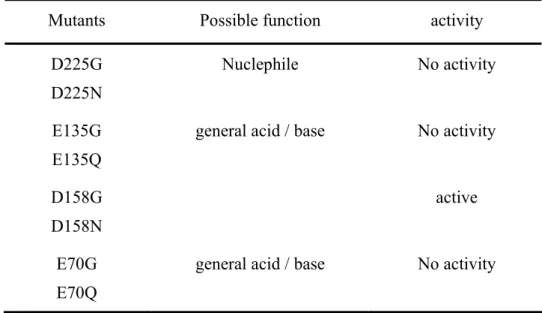 Table 2. Preliminary assay of enzyme activity and possible function of the mutated  residues