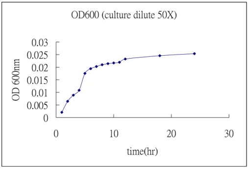 Figure 1. The growth rate of BL21_DE3 containing PET 22b(+) vector with human  α-L-fucosidase gene