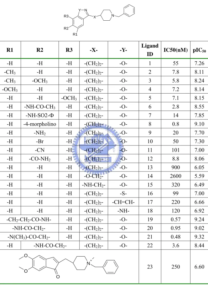 Table 1. Compounds Structures in huAChE Training Set 12 Y N R3 R2 R1 X N R1 R2 R3  -X- -Y-  Ligand  ID  IC50(nM) pIC 50 -H -H -H -(CH 2 ) 2 - -O-  1  55 7.26 -CH 3  -H  -H  -(CH 2 ) 2 - -O-  2  7.8 8.11 -CH 3  -OCH 3  -H  -(CH 2 ) 2 - -O-  3  5.8 8.24 -OCH