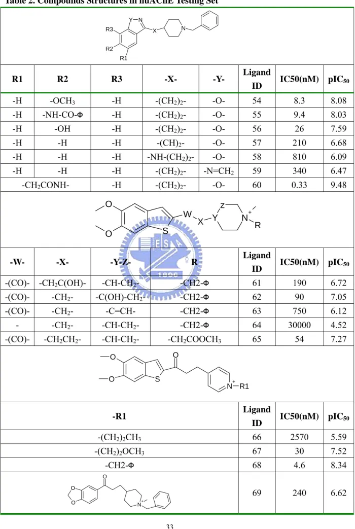 Table 2. Compounds Structures in huAChE Testing Set 12 Y N R3 R2 R1 X N R1 R2  R3  -X-  -Y-  Ligand  ID  IC50(nM) pIC 50 -H -OCH 3  -H -(CH 2 ) 2 - -O-  54  8.3 8.08  -H -NH-CO-Φ -H  -(CH 2 ) 2 - -O-  55  9.4 8.03  -H -OH  -H  -(CH 2 ) 2 - -O-  56  26 7.59