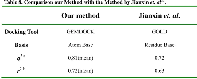 Table 8. Comparison our Method with the Method by Jianxin et. al 12 . 
