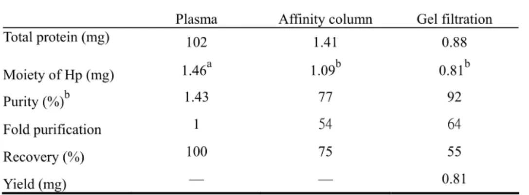 Table 1. Analytical recovery and yield of haptoglobin purified from 1 ml of human plasma 
