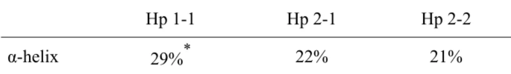 Table 2.  α-helical content of each Hp phenotype as determined by CD 