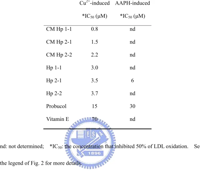 Table 1.    Antioxidant activity in Cu 2+ - and AAPH- induced LDL lipid peroxidation.  Cu 2+ -induced  *IC 50  (μM)  AAPH-induced *IC50 (μM)  CM Hp 1-1 0.8  nd  CM Hp 2-1 1.5  nd  CM Hp 2-2 2.2  nd  Hp 1-1  3.0  nd  Hp 2-1  3.5  6  Hp 2-2  3.7  nd  Probuco