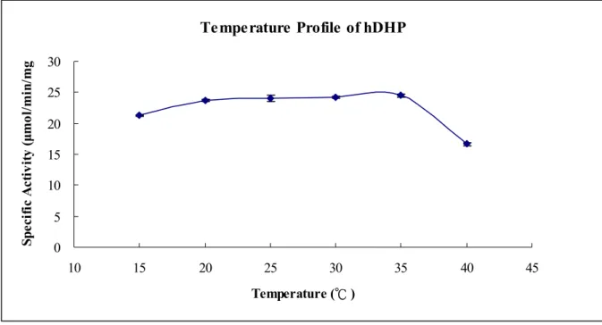 Figure 3. Temperature profile of hDHP. The temperature profile of hDHP is displayed by the 