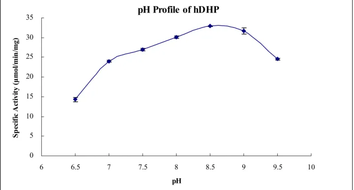 Figure 4. The pH profile of hDHP. The pH profile of hDHP is displayed by the specific activity of  hDHP with phathalimide at given pH measured with a UV/VIS spectrophotometer as indicated under 