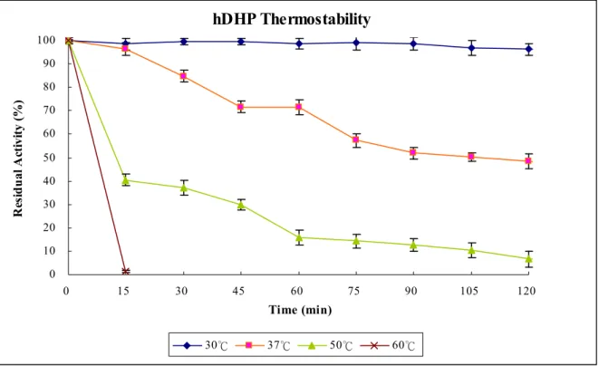Figure 5. Thermal stability of hDHP. The thermal stability of hDHP is displayed by the 