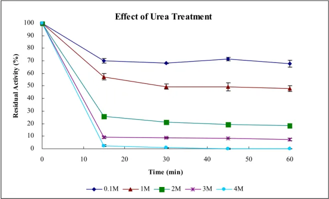 Figure 6. Effect of urea treatment of hDHP. The effect of urea treatment of hDHP is 