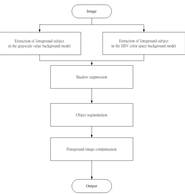 Fig. 3.1 The framework we apply to foreground subject extraction. 