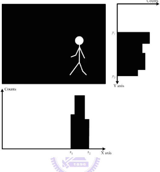 Fig. 3.2 The binary image is projected on X-axis and Y-axis. 