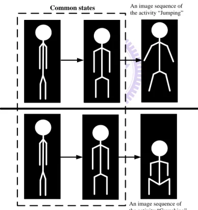 Fig. 3.8 Common states of two different activities. 