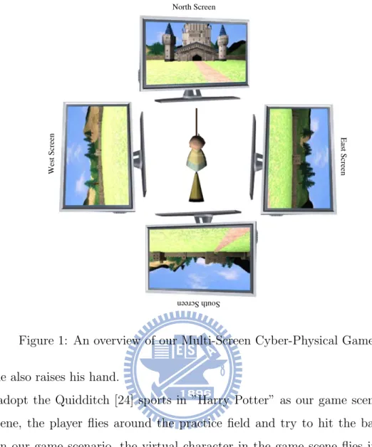 Figure 1: An overview of our Multi-Screen Cyber-Physical Game.