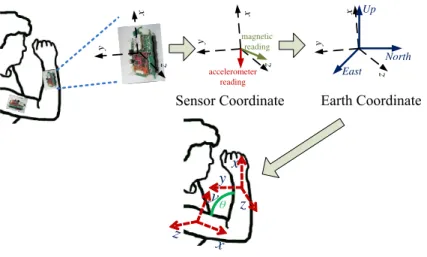 Figure 6: Sensor reading to orientation