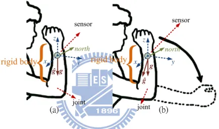 Figure 13: Gravity vector is incorrect when move.