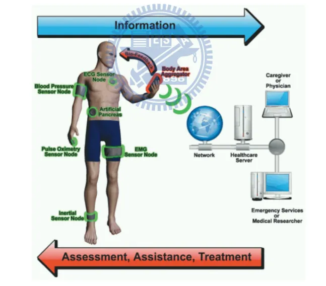 Fig. 1.1 The schematic of Body Area Network 