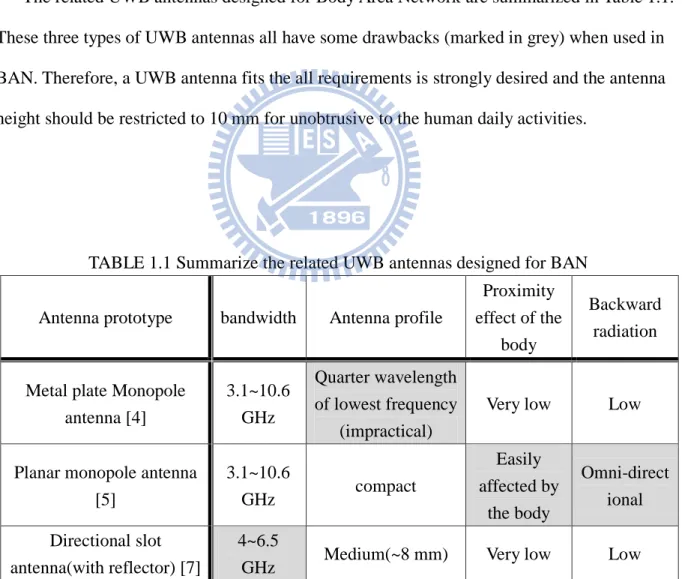 TABLE 1.1 Summarize the related UWB antennas designed for BAN 