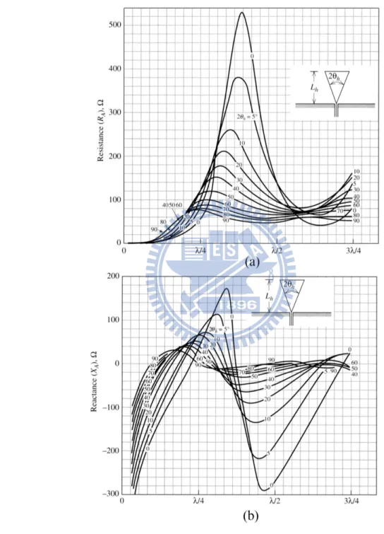 Fig. 2.3 Measured input impedance of a conical monopole with flare angle versus  monopole height L h 