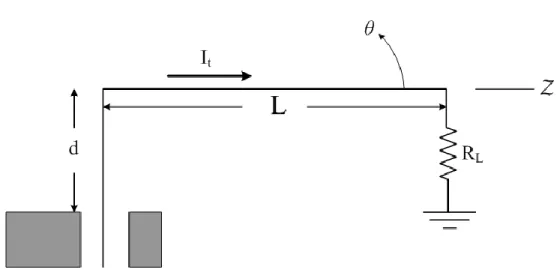 Fig. 2.4 Traveling wave long wire antenna. 