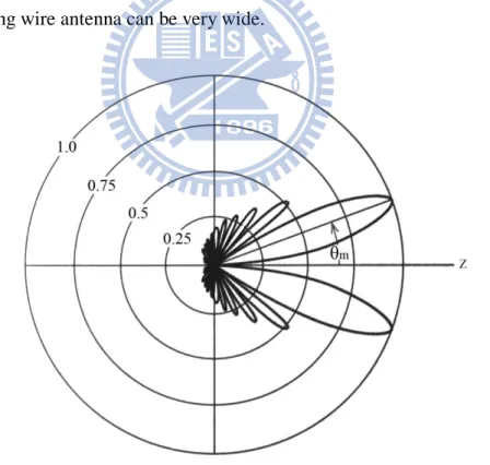 Fig. 2.5 Pattern of a traveling wave long wire antenna. (L=6λ) 