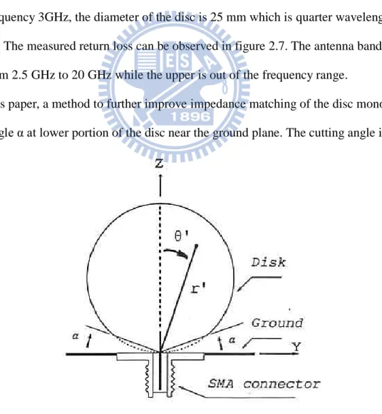 Fig. 2.6 The geometry of the circle disc monopole antenna. 