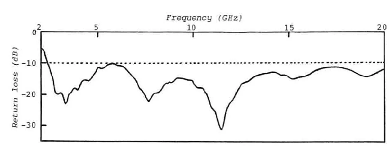 Fig. 2.7 The measured return loss of the circle disc monopole antenna. 