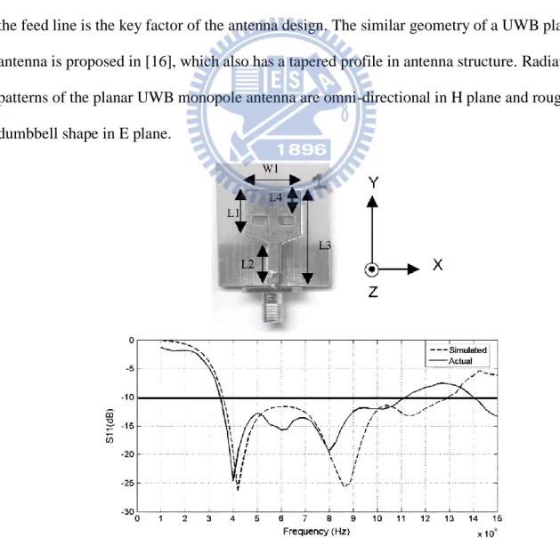 Fig. 2.8 The geometry of the planar UWB monopole antenna and its S11. 