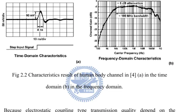 Fig 2.2 Characteristics result of human body channel in [4] (a) in the time  domain (b) in the frequency domain